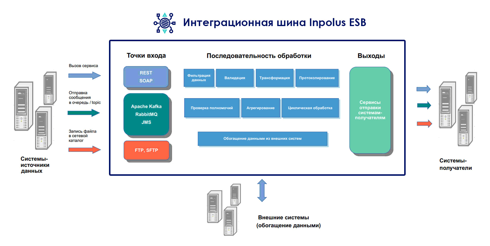 Архитектура решения на базе Inpolus ESB