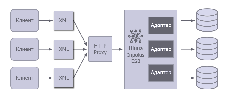 Корпоративная шина Inpolus ESB